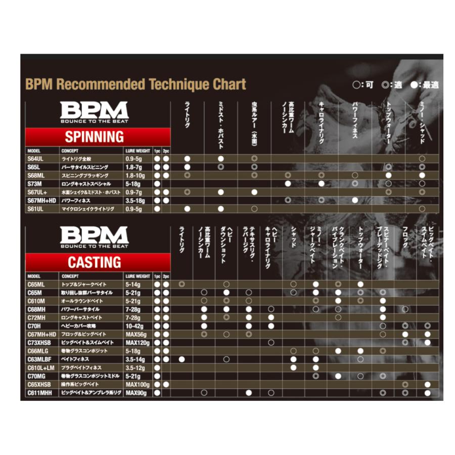 JACKALL(ジャッカル)　'22 BPM 2PC MODEL(ビーピーエム2ピースモデル)　B2-S65L　(バスロッド)(スピニング・センターカット2ピース)-｜shizenmankituya｜03