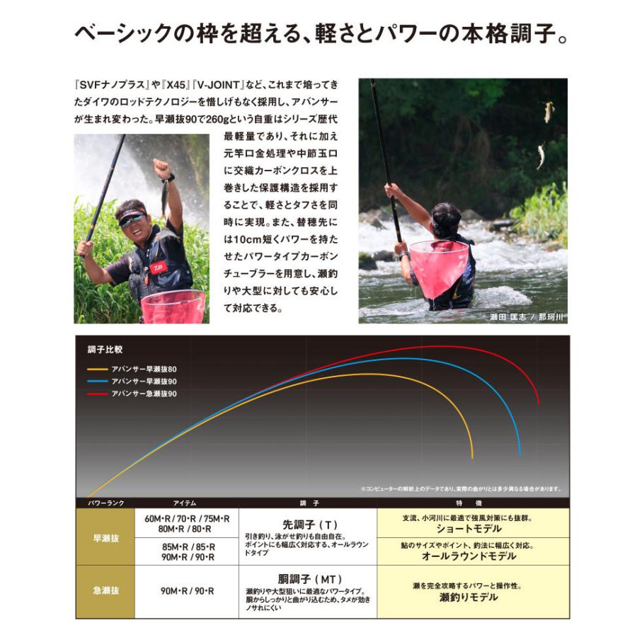 DAIWA(釣り) 鮎竿 ダイワ AVANCER(アバンサー) 急瀬抜 90M・R DAIWA(釣り) 鮎竿 ダイワ AVANCER(アバンサー) 急瀬抜 90M・R