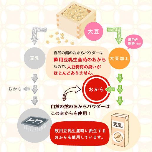 おからおからパウダー 送料無料 440g(220g×2) 乾燥おから 食物繊維 ダイエット 粉末 低カロリー 糖質制限 豆乳 あさイチ 非常食｜shizennoyakata｜05