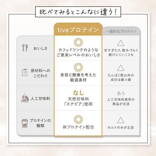 美味しさは元気の源 自然の館 プロテイン 人工甘味料不使用 ホエイ