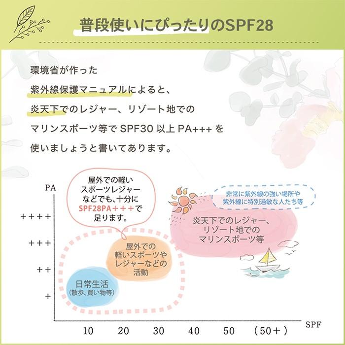 日焼け止めクリーム 日焼け止め 下地 メイク化粧下地 ウルンラップ 25g ノンケミカル こども用 UVクリーム 紫外線 スキンケア 顔 メイク下地 化粧下地 spf28｜shizenshop｜07