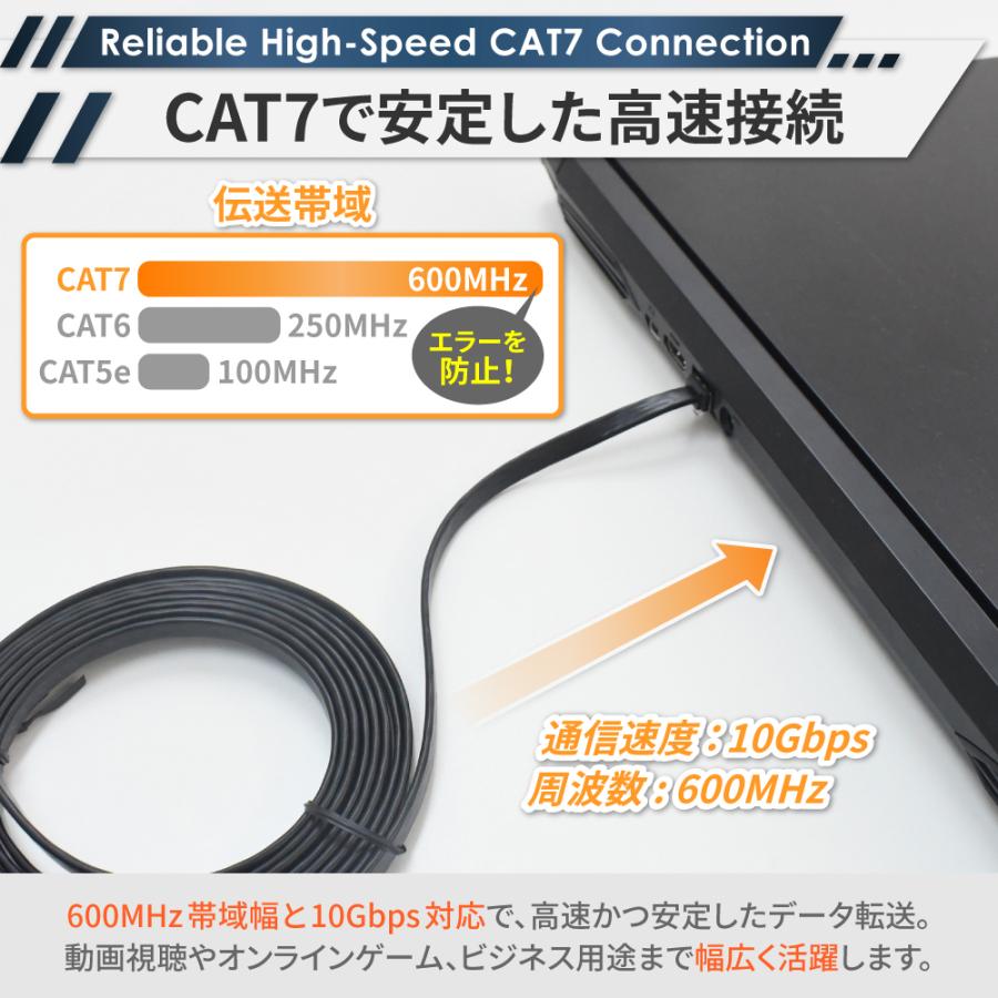 シズカウィル（shizukawill） LANケーブル Cat7 0.5m コネクタ 高速