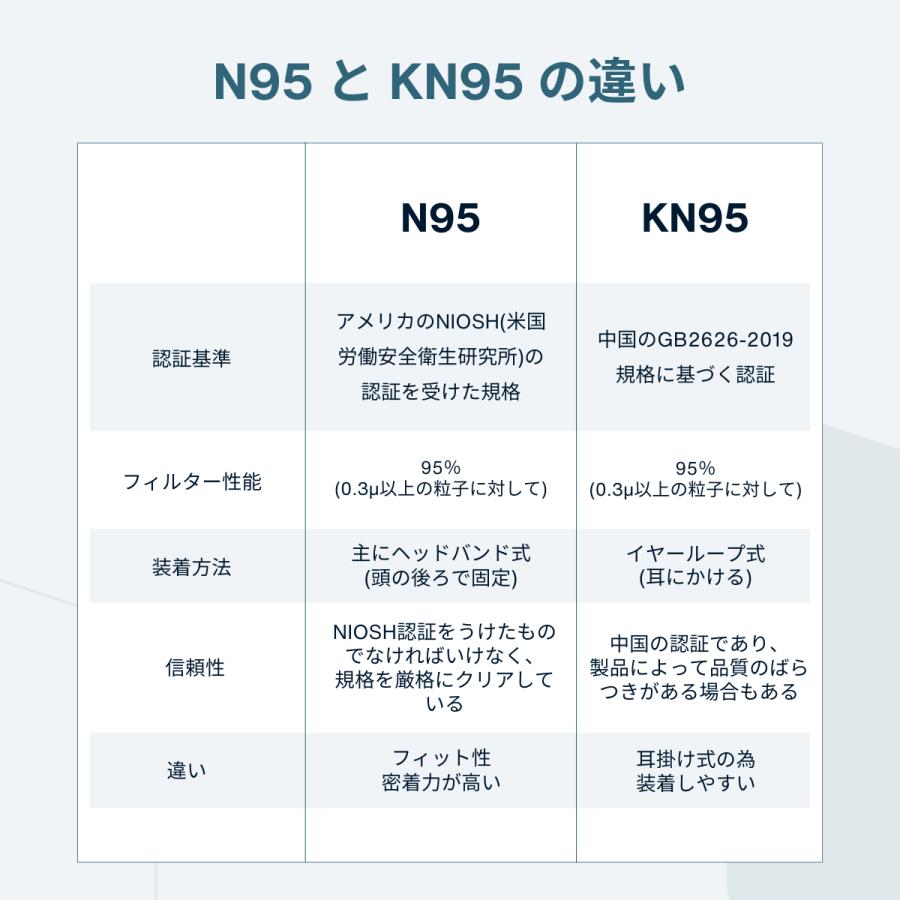 N95 マスク 医療用 NIOSH認証 100枚 介護 個包装 頭掛け 不織布