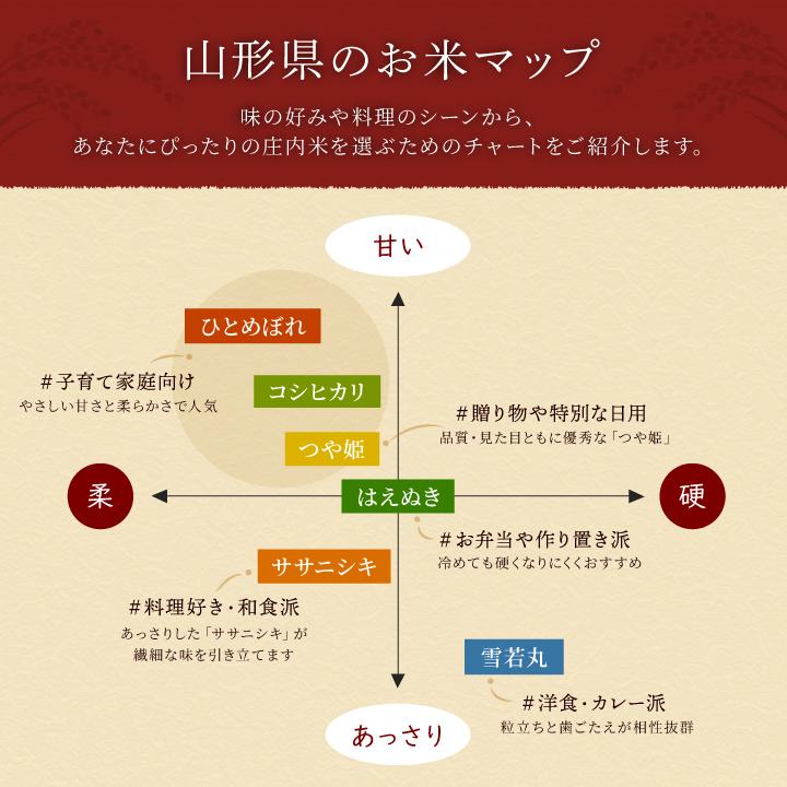 はえぬき 令和7年度産「はえぬき」山形県庄内産 令和7年度産(2025