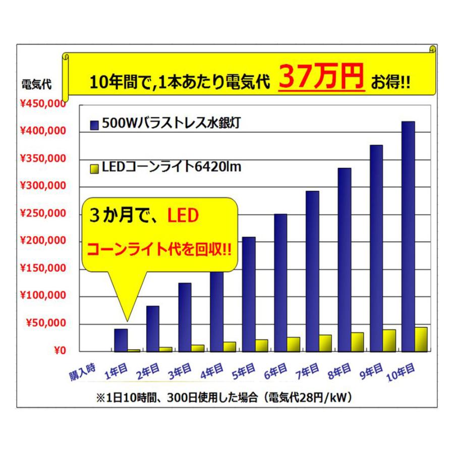 水銀灯200W相当 コーンライト トウモロコシ ライト IP64 防滴 防塵 LED