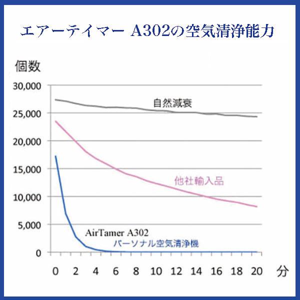 エアーテイマー A302（ボタン電池） : ショップビーハイブ - 通販 