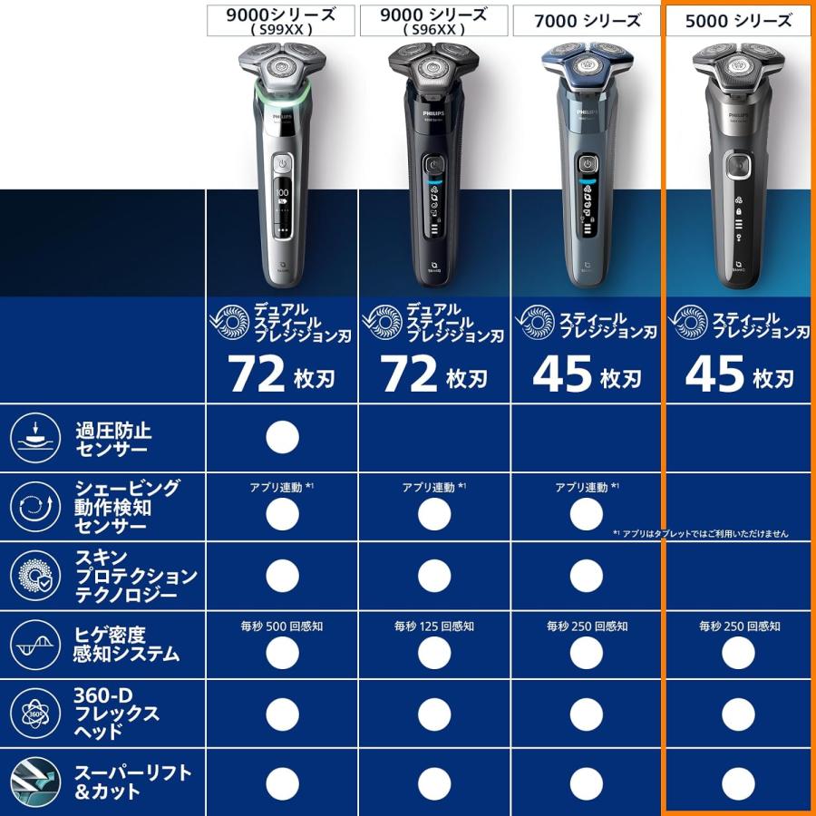 Philips 洗浄器付き フィリップス 5000 シリーズ メンズ 回転式 Philips 洗浄器付き フィリップス 5000 シリーズ メンズ 回転式