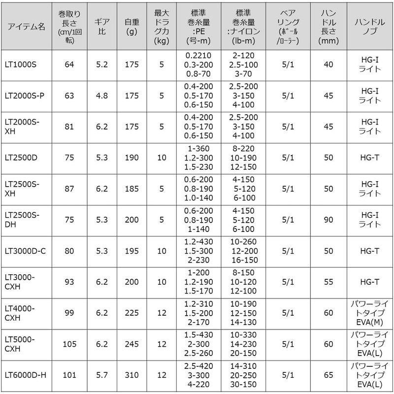 ダイワ(DAIWA) スピニングリール 23レガリス LT4000-CXH｜shop-kt-four｜03