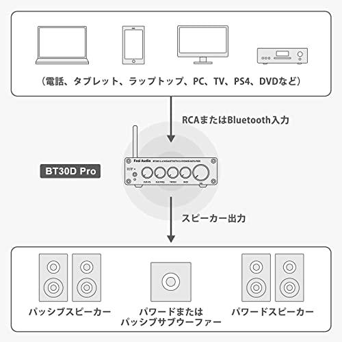 Fosi Audio 『2023アップデート版』BT30D PRO Hi-Fi Bluetooth 5.0 パワーアンプ TPA3255 2.1チャンネル ミニクラスD 統合アンプ プリメインアンプ 165Wx2*350W｜shop-kukui｜06