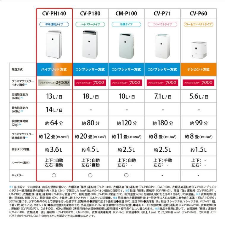 プラズマクラスター SHARP シャープ 衣類乾燥 除湿機 CV-PH140-W 
