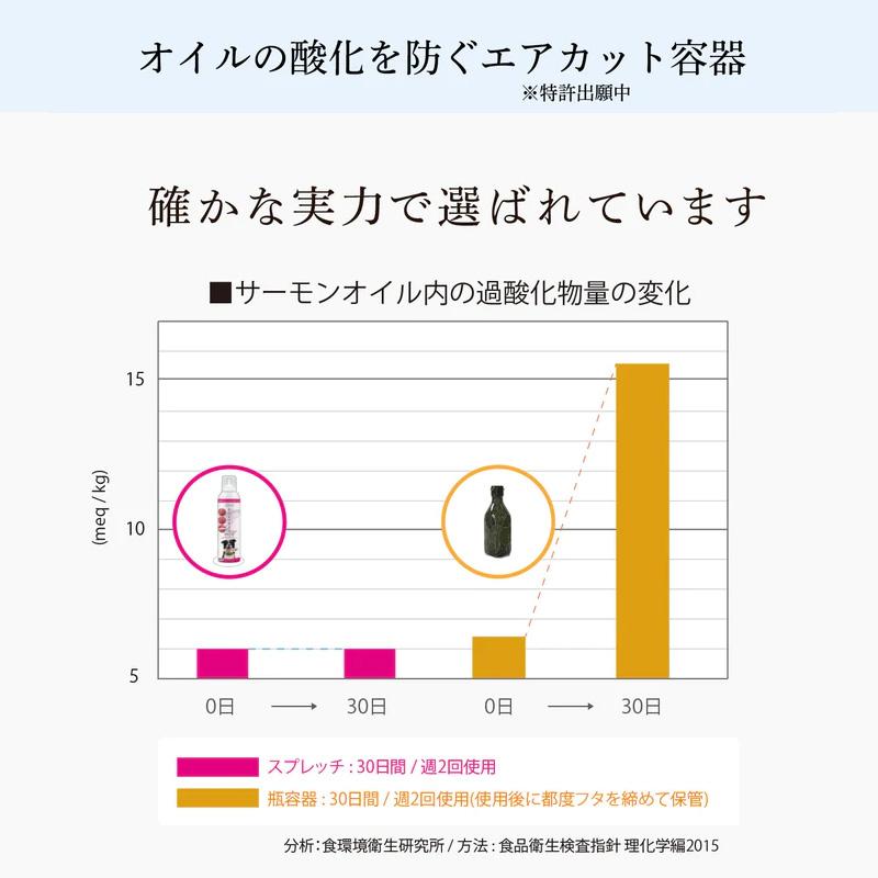 ペット フード ルミカ スプレッチ犬用 サーモンオイル 150ml フードオイル アマニ油 スプレー 日本製 無添加 オメガ3 栄養補助食品｜shop-r｜06