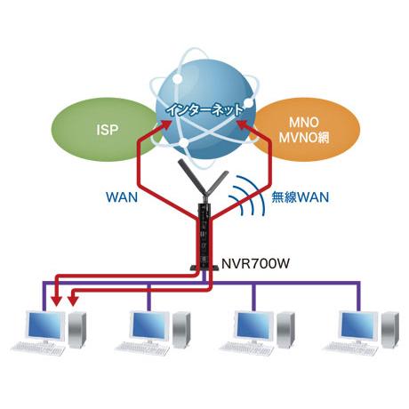 YAMAHA 【新品】YAMAHA NVR700W ヤマハ LTE アクセス ルーター