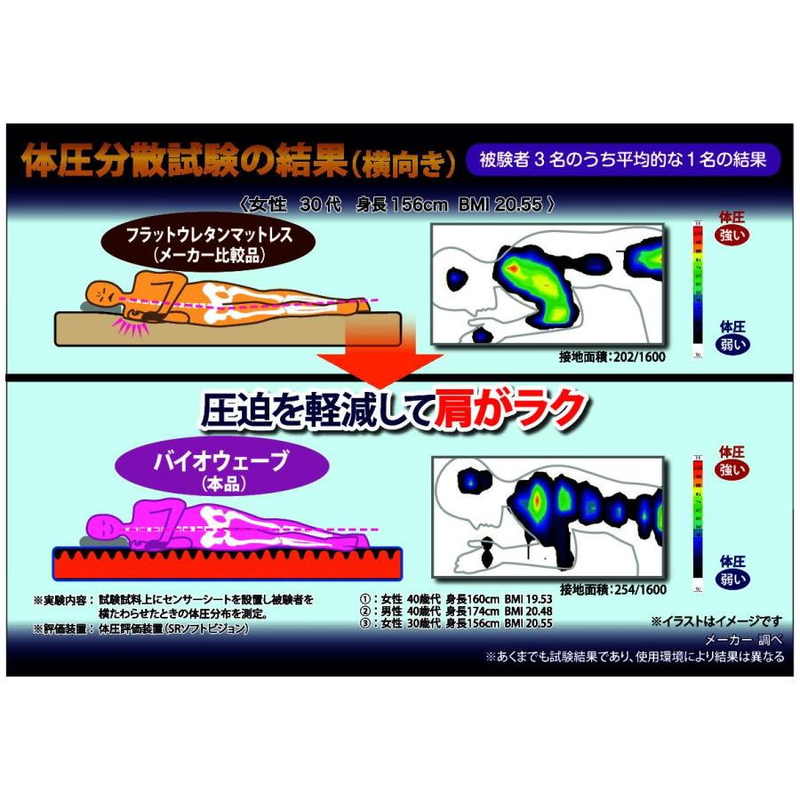 西川（nishikawa） バイオウェーブ マットレス ダブル 高反発ウレタン