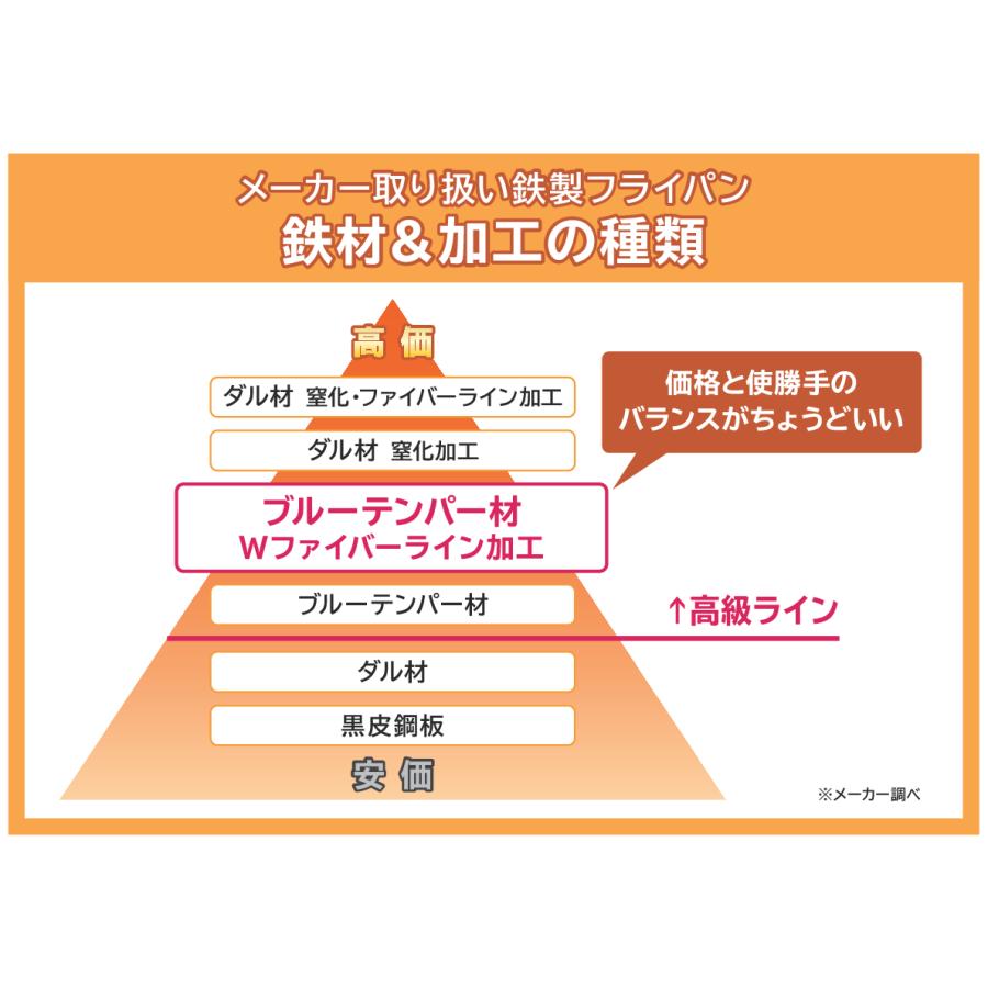 爆買 Wファイバーライン 鉄フライパンセット 特別レシピカード付 日本
