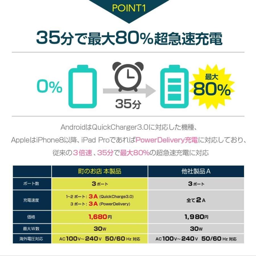 PD 充電器 USB 3ポート QC3.0 急速充電器 タイプC 小型 iPhone8/X/XS/XS Max/XR/11/12 Galaxy Xperia Huawei Macbook Switch :30wpdqc:町のお店 - 通販 - Yahoo!ショッピング PD 充電器 USB 3ポート QC3.0 急速充電器 タイプC 小型 iPhone8/X/XS/XS Max/XR/11/12 Galaxy Xperia Huawei Macbook Switch :30wpdqc:町のお店 - 通販 - Yahoo!ショッピング