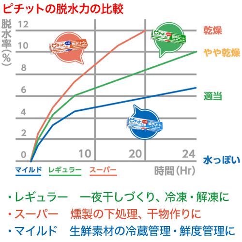 ピチット スーパー 18枚入 オカモト ピチットシート 超高吸収タイプ