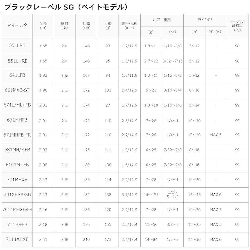 ダイワ(DAIWA) バスロッド ブラックレーベルSG 742HFB 釣り竿 DAIWA バスロッド ブラックレーベルSG 742HFB 釣り竿