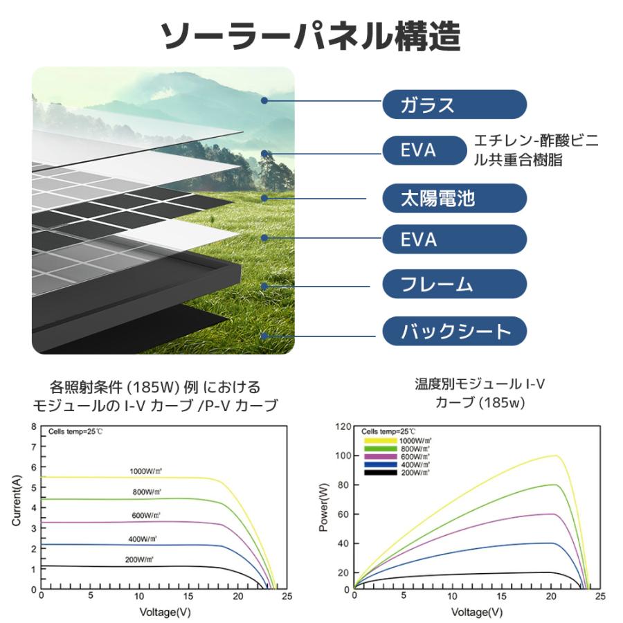 LVYUAN（リョクエン）100W ソーラーパネル 太陽光パネル 100W 単結晶ソーラーパネル 太陽光チャージ 変換効率21% 超高効率! 省エネルギー 災害対策｜shoryu-store｜07