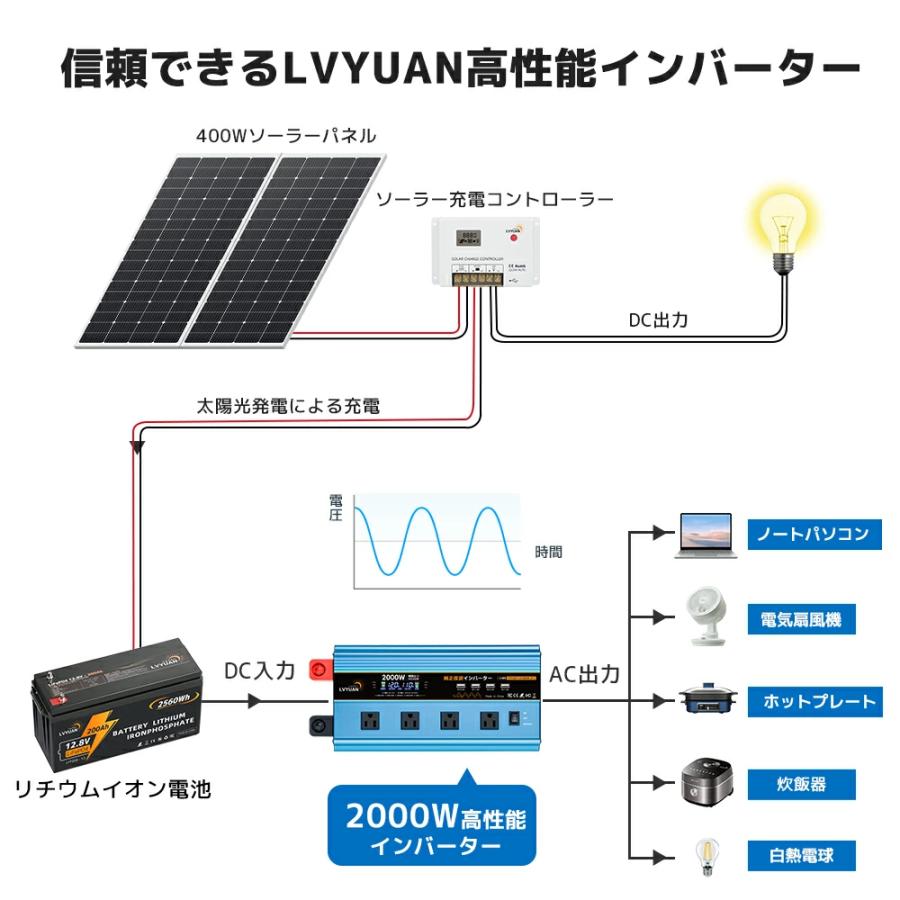永久保証】インバーター 正弦波 DC 12V AC 100V 2000W 最大4000W 50Hz