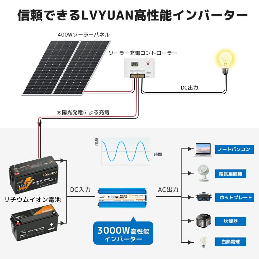 LVYUAN(リョクエン)インバーター 正弦波 12V 100V 3000W 最大 LVYUAN(リョクエン)インバーター 正弦波 12V 100V 3000W 最大
