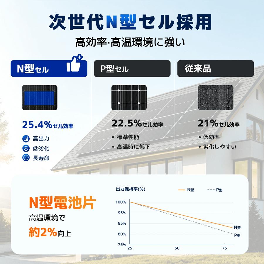 LVYUAN 430W ソーラーパネル N型TOPCon単結晶シリコン 両面発電 太陽光