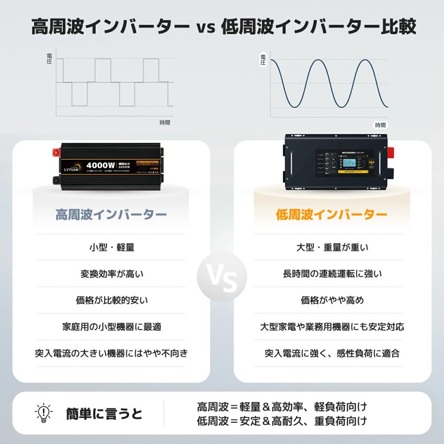 LVYUAN 純正弦波 低周波インバーター 6000W 24V/48V選択可 UPS パススルー対応 70A高速充電 LCDリモコン付 バッテリー充電器 車中泊 災害対策 RV【永久保証】の画像