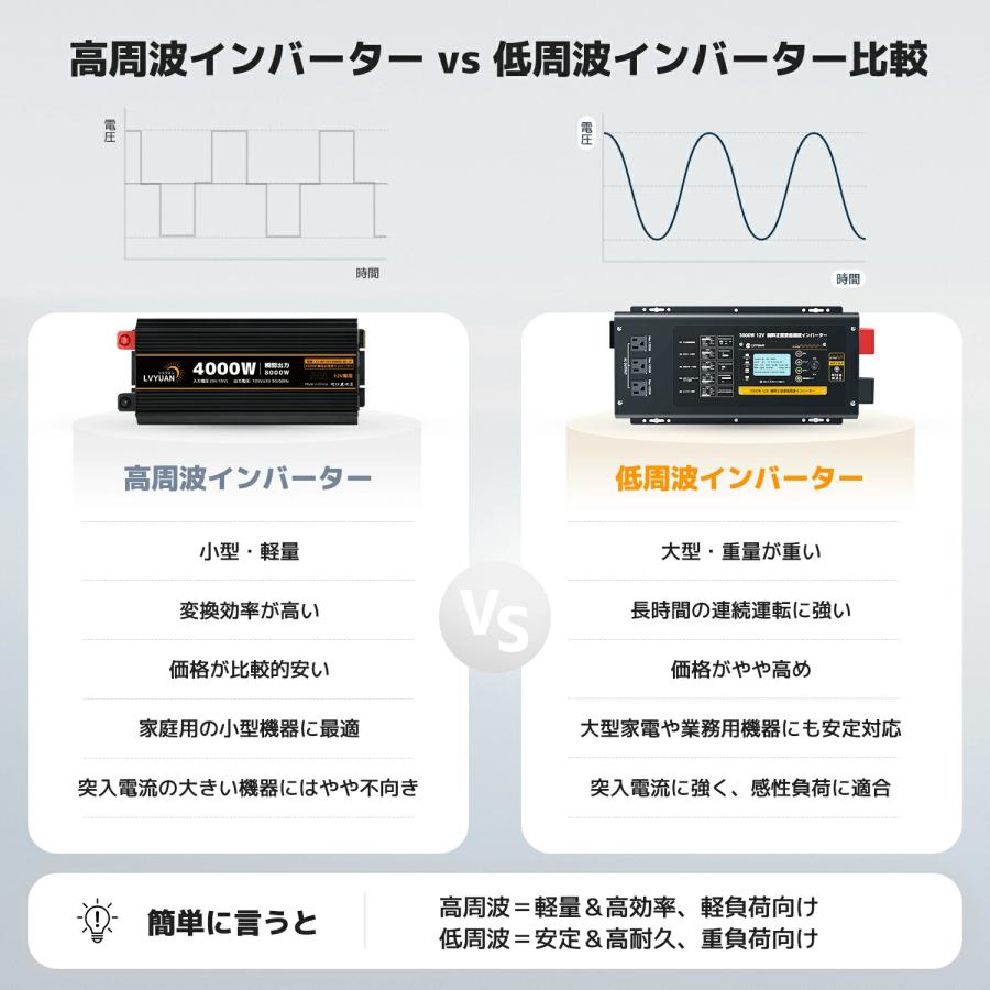 外部電源を接続可能 低周波 3KW 12Vインバータ UPS 無停電電源装置常時大容量 正弦波インバータ12V 3000W 最大 9000W DC12V（直流）AC100V（交流）変換の画像