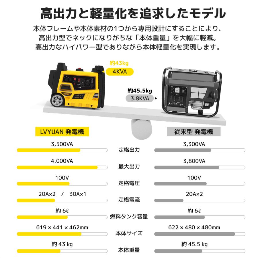 LVYUAN インバーター発電機 最大4kw 定格出力3.5kw 正弦波