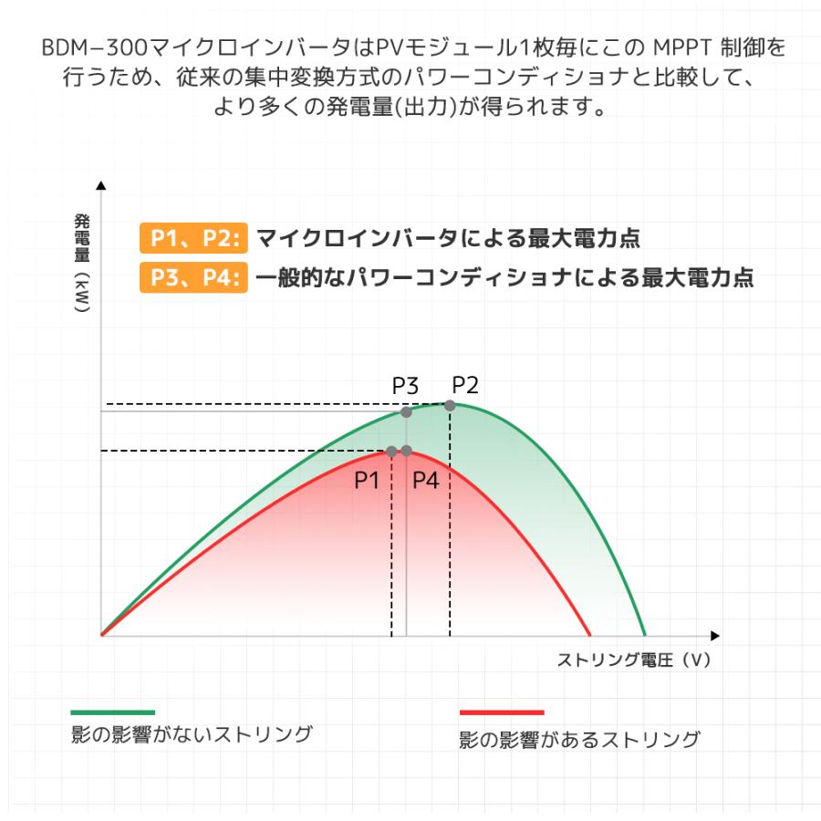 LVYUAN 300Wマイクロインバーター プラグインソーラー (300Wマイクロインバーター) 関東電力系統連係協議取得 系統連系規程への適合 220V専用 |  | 12