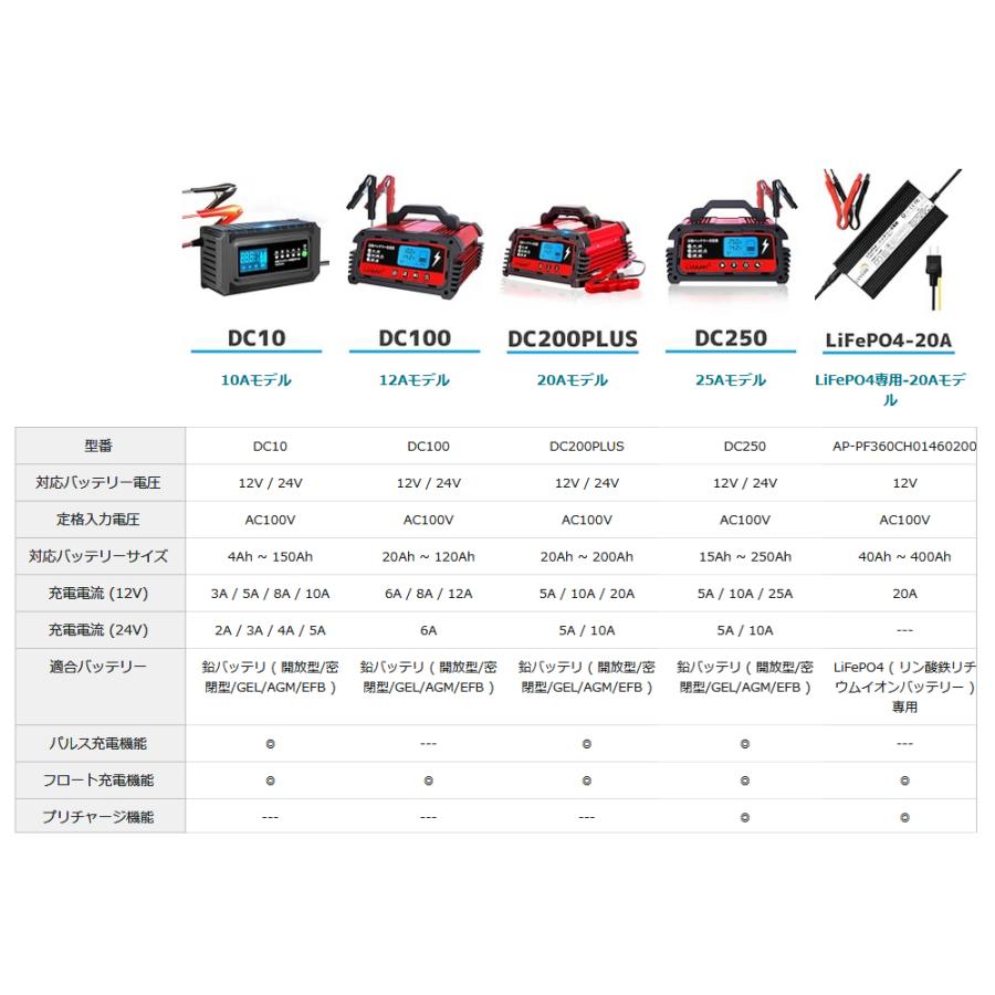 LVYUAN 全自動バッテリー充電器 スマートチャージャー 12V / 24V 対応 診断機能付 維持充電 パルス充電 バイク 脱硫充電 正規品 PSE取得済み (25Aモデル)｜shoryu-store｜15