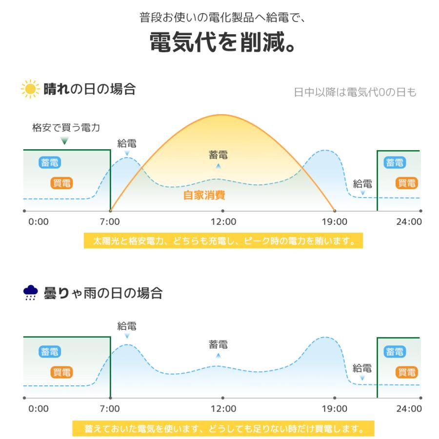 「10年保証」LVYUAN 蓄電池 10.24kWh 縦型ハイブリッド蓄電システム ハイブリッドインバーター エネルギー蓄電装置 太陽光発電 リン酸鉄リチウム電池×2 200AH |  | 15