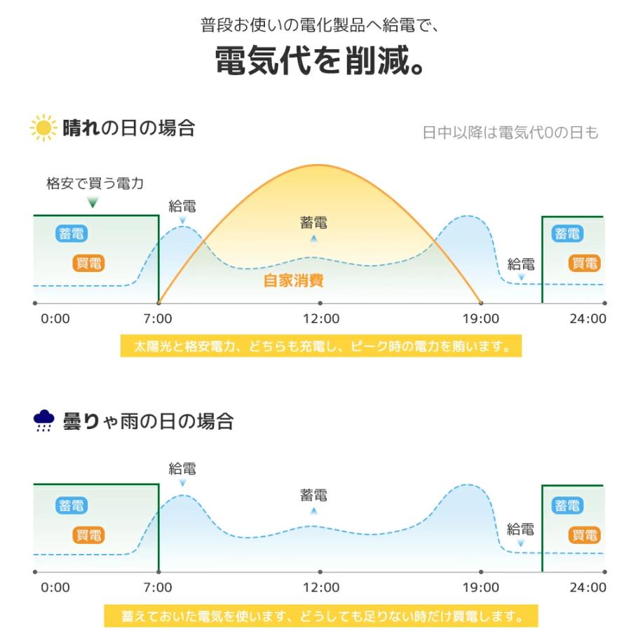 「10年保証」LVYUAN 蓄電池 5.12kWh 縦型ハイブリッド蓄電システム ハイブリッドインバーター エネルギー蓄電装置 太陽光発電 リン酸鉄リチウム電池 100AH |  | 15