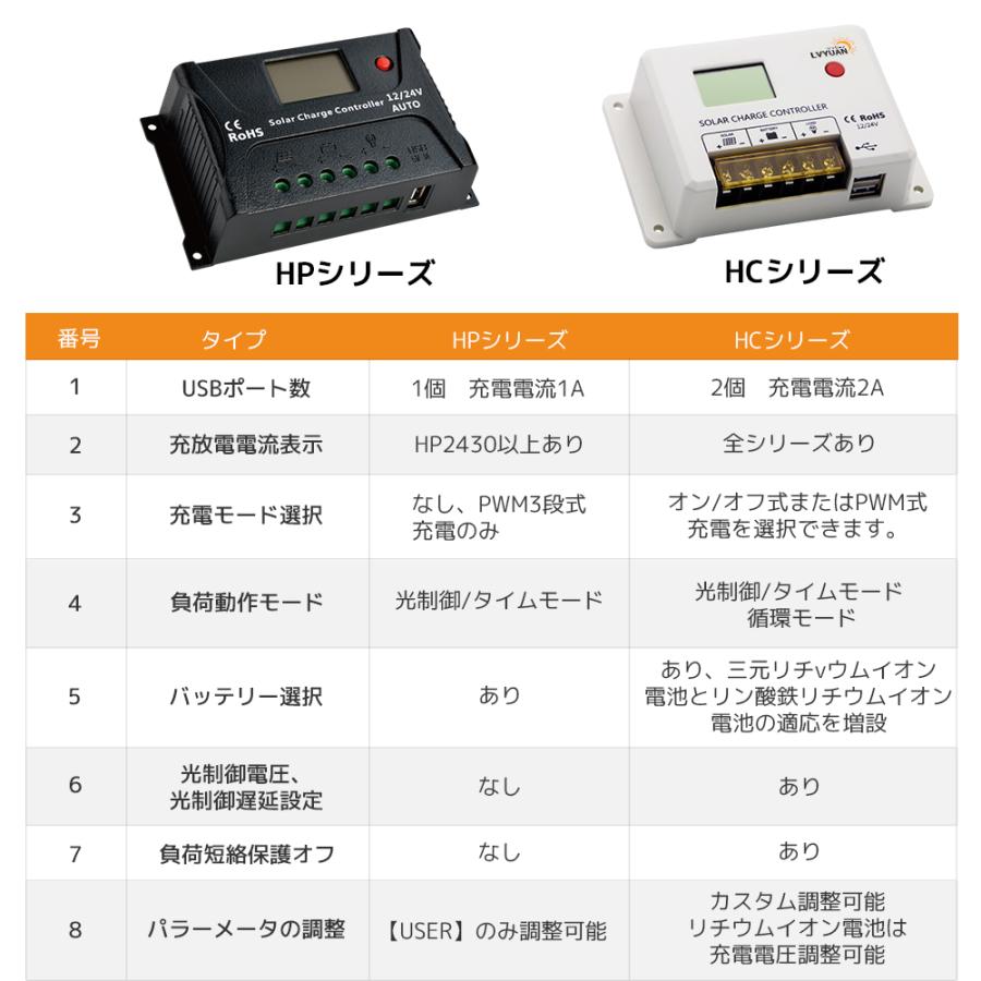 LVYUAN PWM 多機能ソーラーチャージコントローラー 12V24V兼用 USB5V出力付き 液晶画面付き 船舶 野外 車中泊 災害対策 地震停電 防災予備品｜shoryu-store｜07