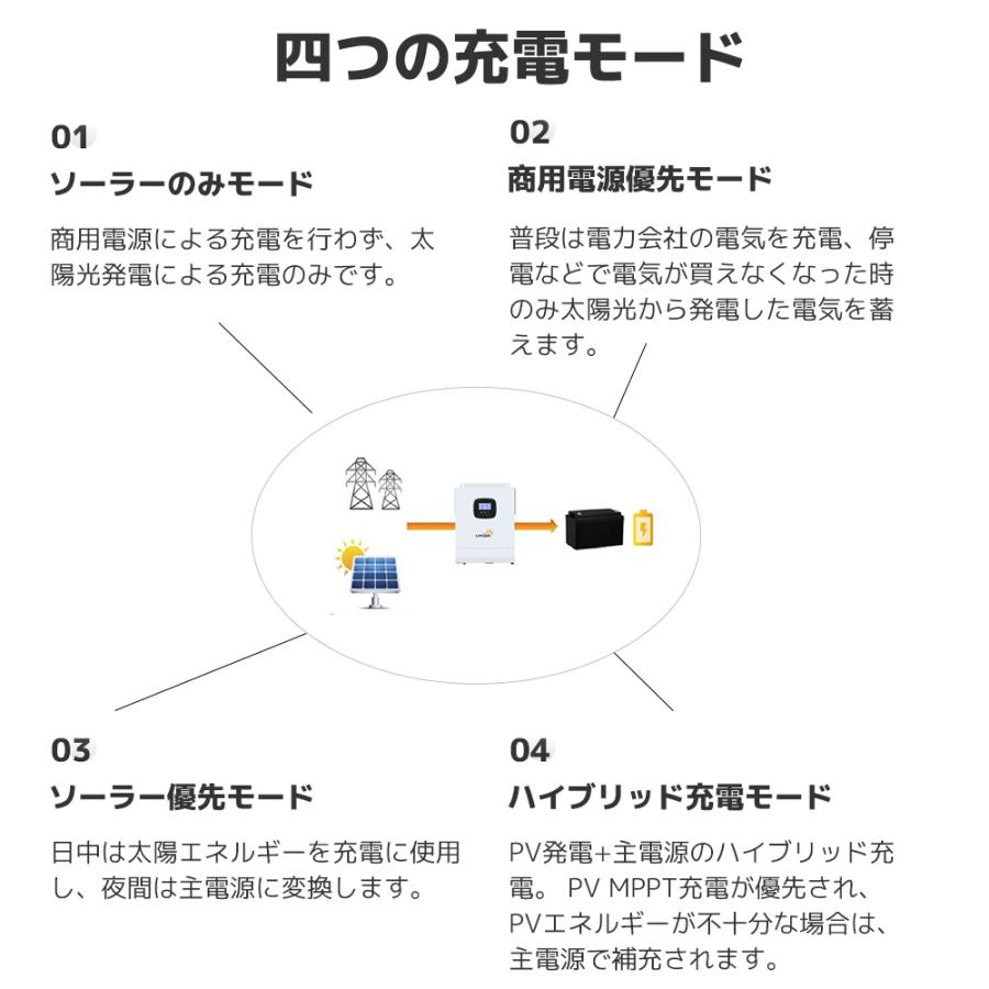 MPPT 3KW 3000W 正弦波 オフグリッド ハイブリッド インバーター 24Vバッテリーに対応  ソーラーインバーター充電器 ソーラーチャージインバーター｜shoryu-store｜06