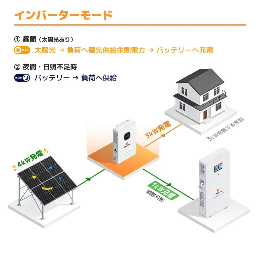 LVYUAN 6.5KＷ/10KW 単相3線式ハイブリッド蓄電システム（ラック型）6500W 太陽光発電 10000W |  | 03
