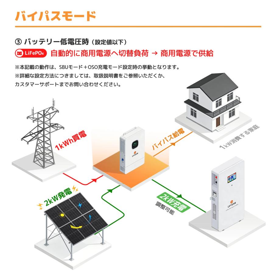 LVYUAN 6.5KＷ/10KW 単相3線式ハイブリッド蓄電システム（ラック型）6500W 太陽光発電 10000W |  | 04