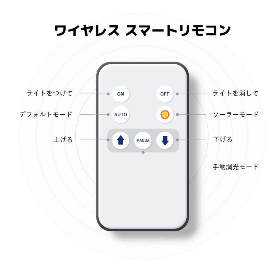 LVYUAN（リョクエン）ソーラーライト LEDフラッドライト 照明 ソーラー 投光器 120W大電力 6500K昼光色 屋外照明 防水設計 分離型 コード5m 夜自動点灯 |  | 18