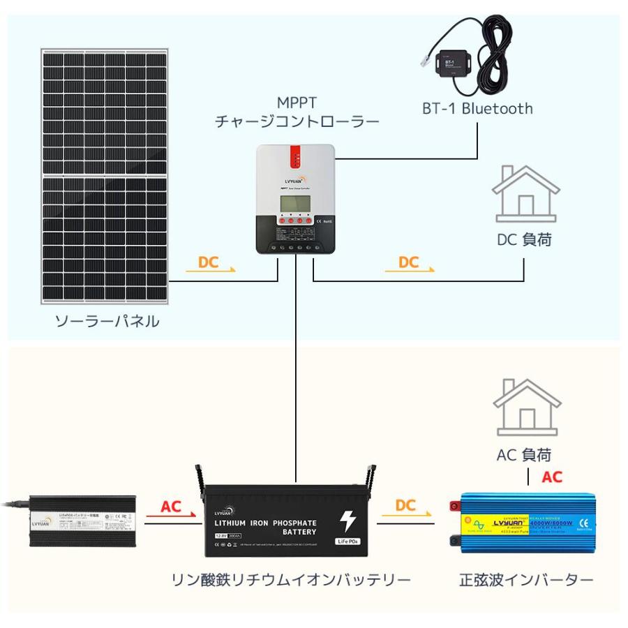 LVYUAN（リョクエン）MPPT 40Aソーラー充電コントローラー 最大入力