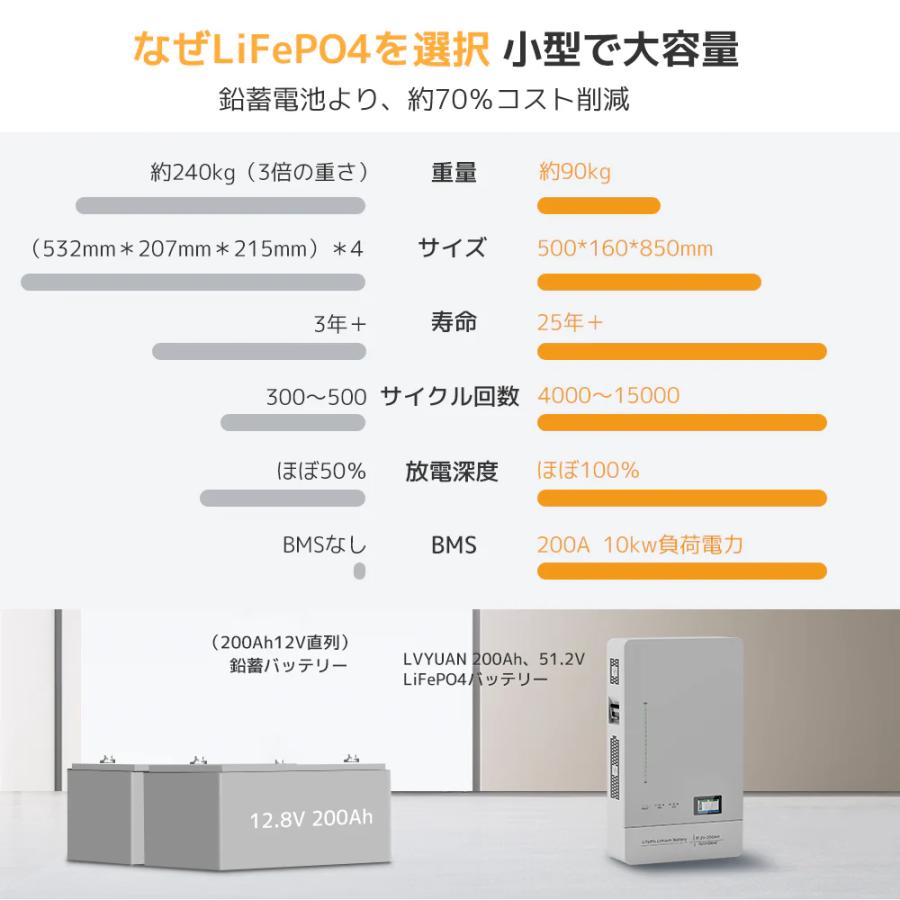 LVYUAN 5KWハイブリッド ソーラー発電システム 5000w ハイブリッドインバーターと5.12kWhLiFePO4 バッテリー 12枚の410Wのソーラーパネル） 送料無料 |  | 12