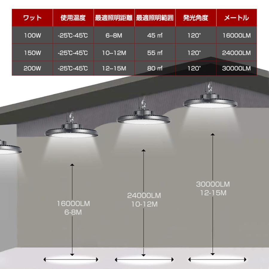 【2個セット】UFO型 led高天井照明 LED投光器100W 高輝度 16000lm 6500K昼光色 高天井灯 ハイベイライト IP66防水防塵 防寒｜shoryu-store｜04