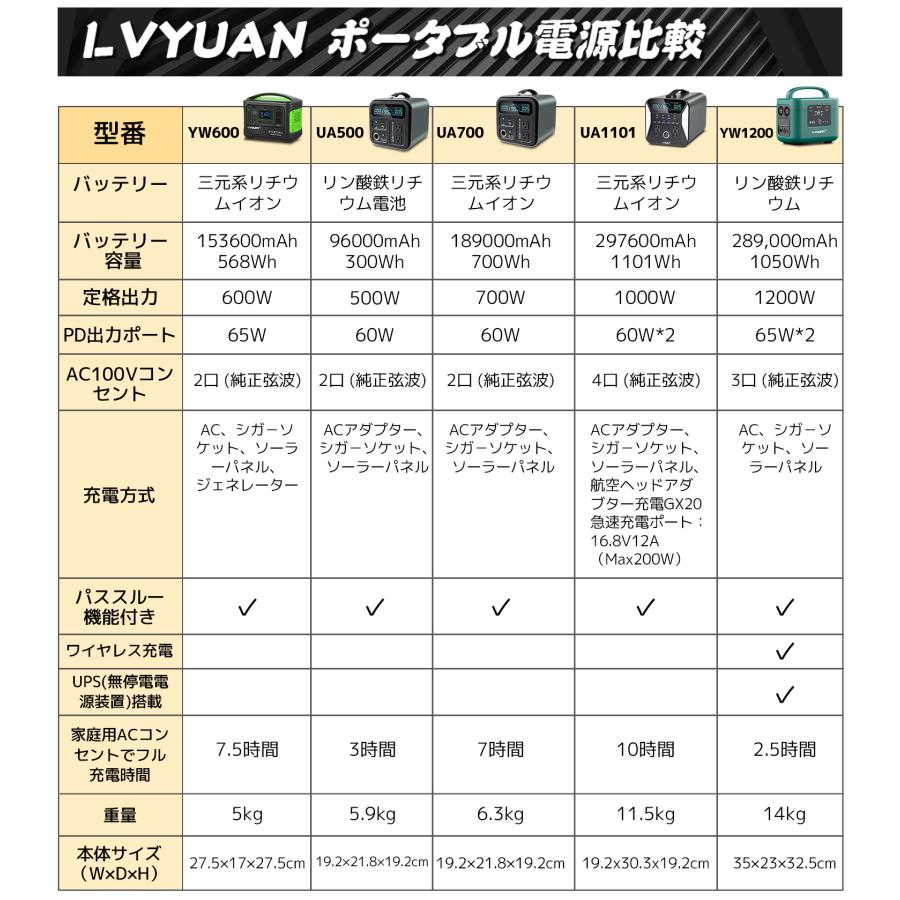 ポータブル電源 大容量 AC出力700W(サージ1000W) 189000mAh/700Wh 家庭用蓄電池 三元系リチウム電池 発電機 車中泊 純正弦波 ポータブルバッテリー 50/60HZ｜shoryu-store｜19