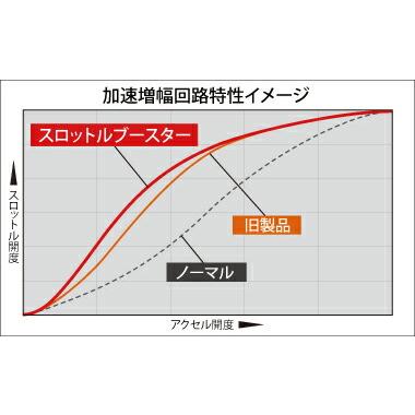 ショウワガレージ スロットルブースター＋キャンセルハーネスセット