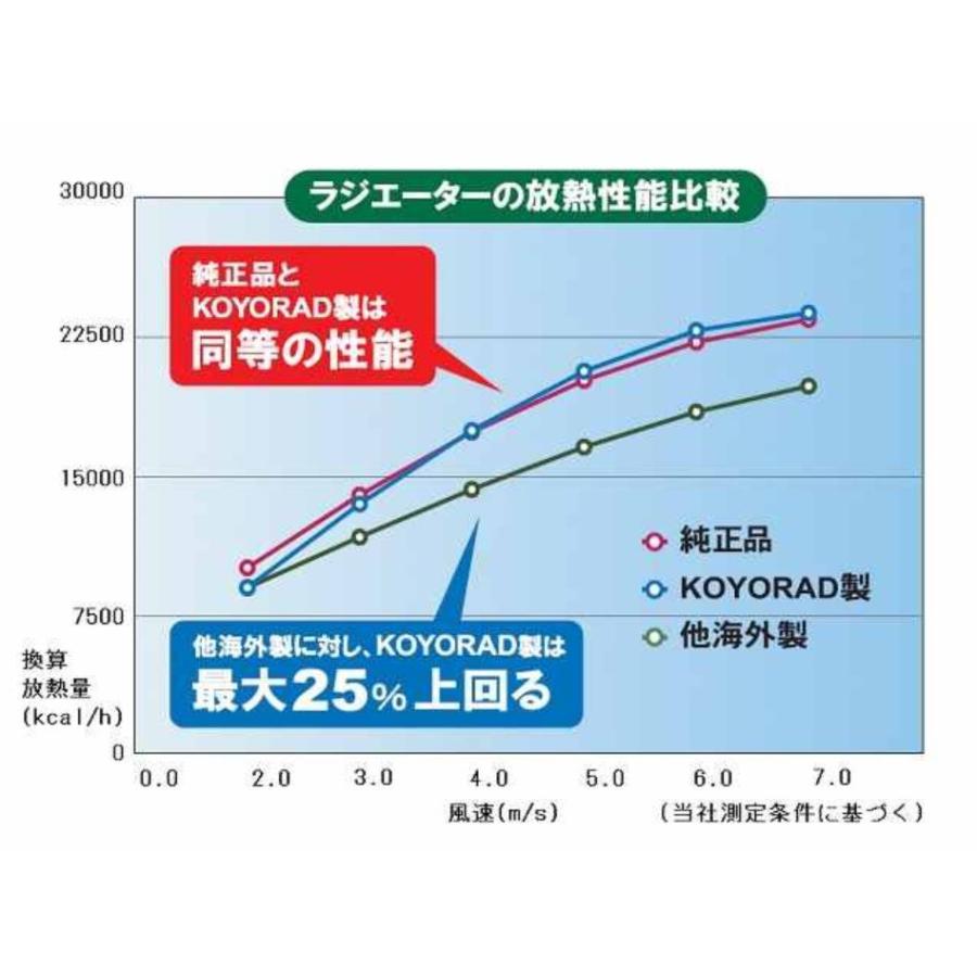 【新品キャップ付】キューブ Z10 AZ10 A/T ラジエーター ラジエター 車 車用品 カー用品 新品ラジエーター【日本メーカー・新品】 コーヨー製 【18ヶ月保証】｜showa-rad｜09