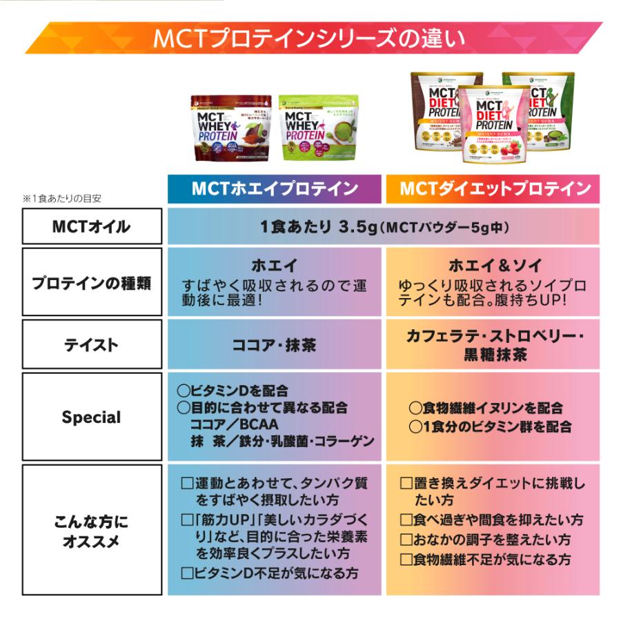 勝山ネクステージ MCT Tホエイプロテイン 6個セット スリム&ビューティー (抹茶) 72食分 MCT WHEY PROTEIN｜shozankan-cocoil｜18