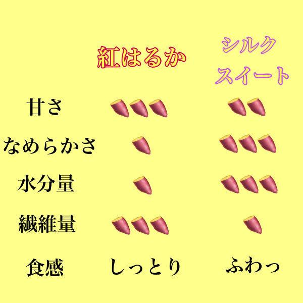 芋ソムリエが選んだ熟成ブランドさつまいも【旭甘十郎　紅はるか】Mサイズ　５キロ 約20本前後　送料無料｜shunsaiya-store｜03