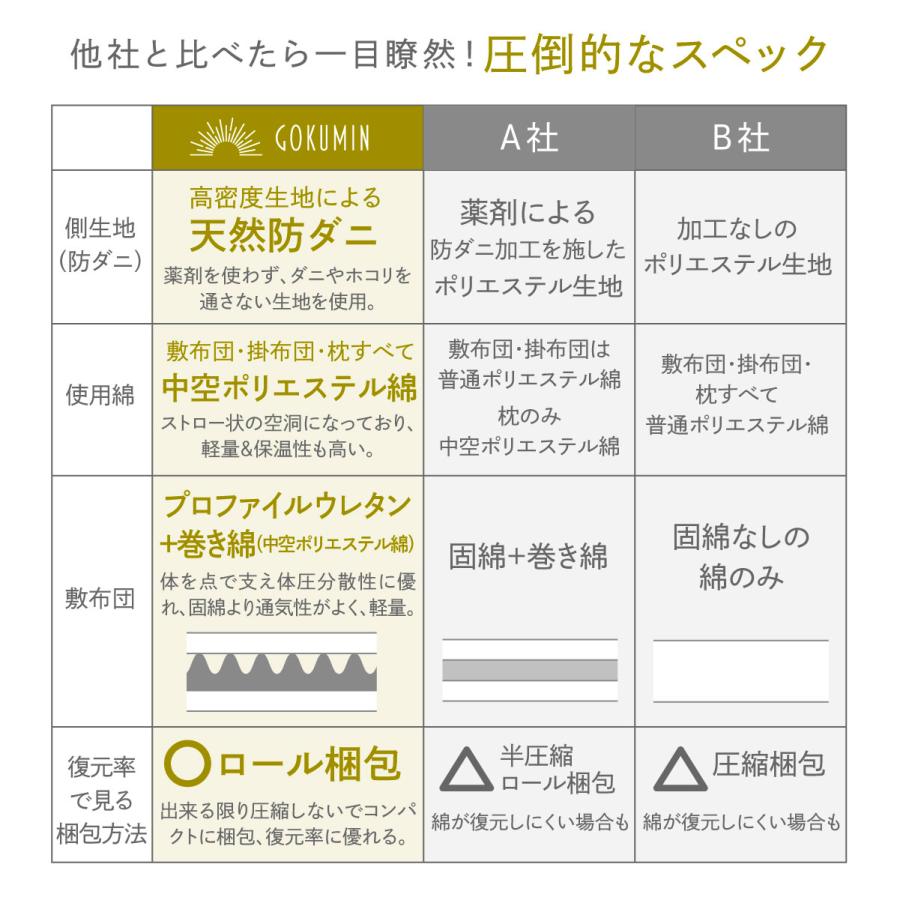 GOKUMIN 布団セット シングル 4点セット シングル布団セット 3層構造 ふとんセット 敷布団 掛け布団 枕 枕パッド 丸洗い 洗える 洗濯 洗える布団 軽量｜shuterlife｜16