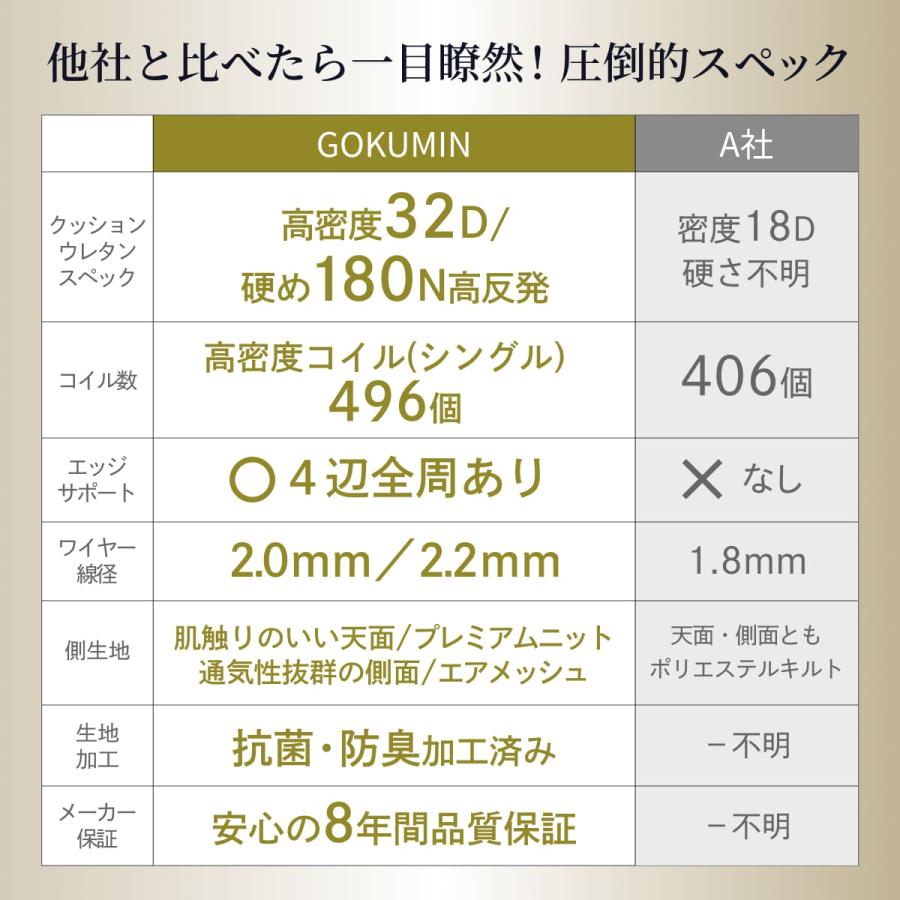 GOKUMIN マットレス シングル プレミアム スプリングマットレス 極厚20cm ポケットコイルマットレス ベッドマット ベッド ポケットコイル ポイント利用 | GOKUMIN | 15