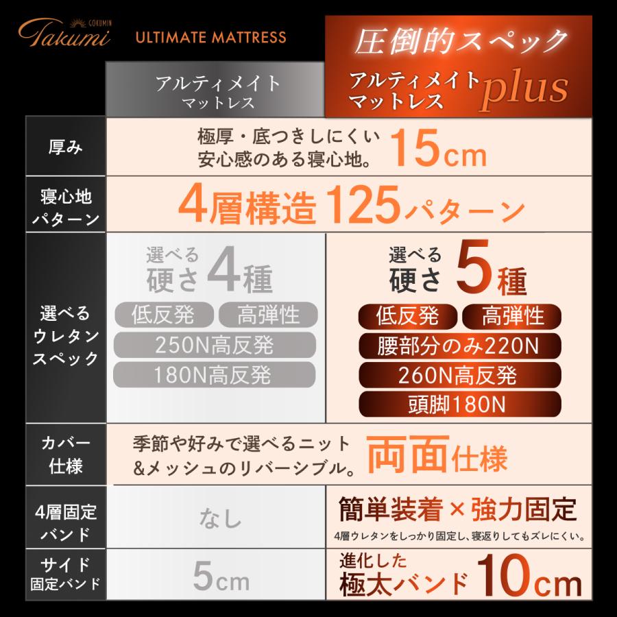 アルティメイトマットレスplus+ ダブル 折りたたみ ウレタン 硬め 柔らかめ 高反発 高弾性 低反発 厚さ15cm 三つ折り 敷布団 ベッド ごくみん 爆買_3