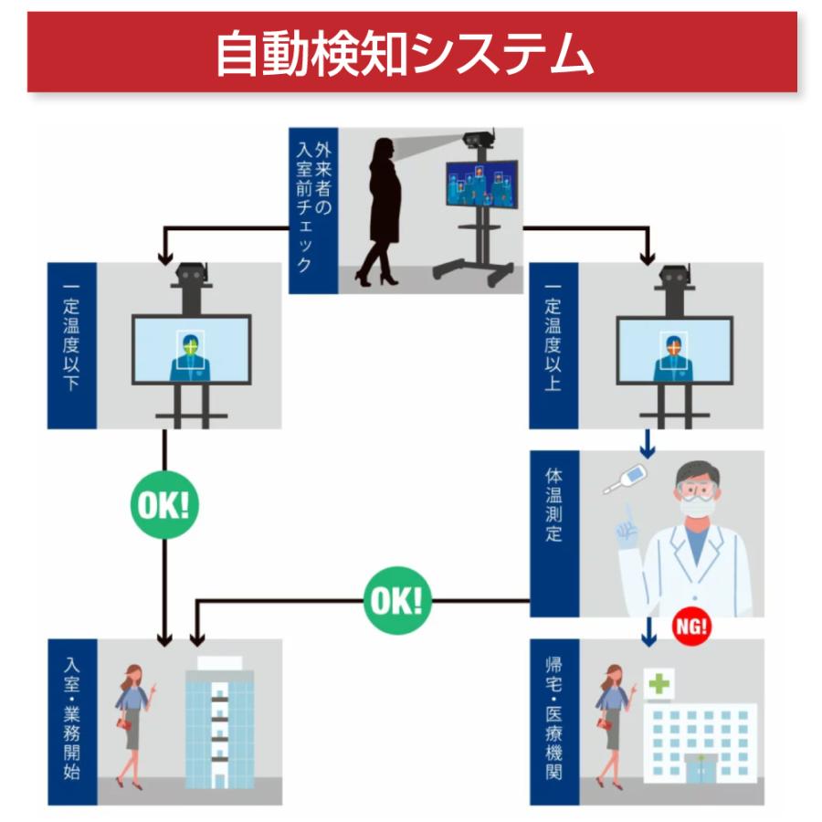 【期間限定 20%OFF！ 】最大20人まで同時検知可能 異常温度検知システム 非接触式 サーマルカメラ スピード測定（xthermo-md-32）｜signkingdom｜04