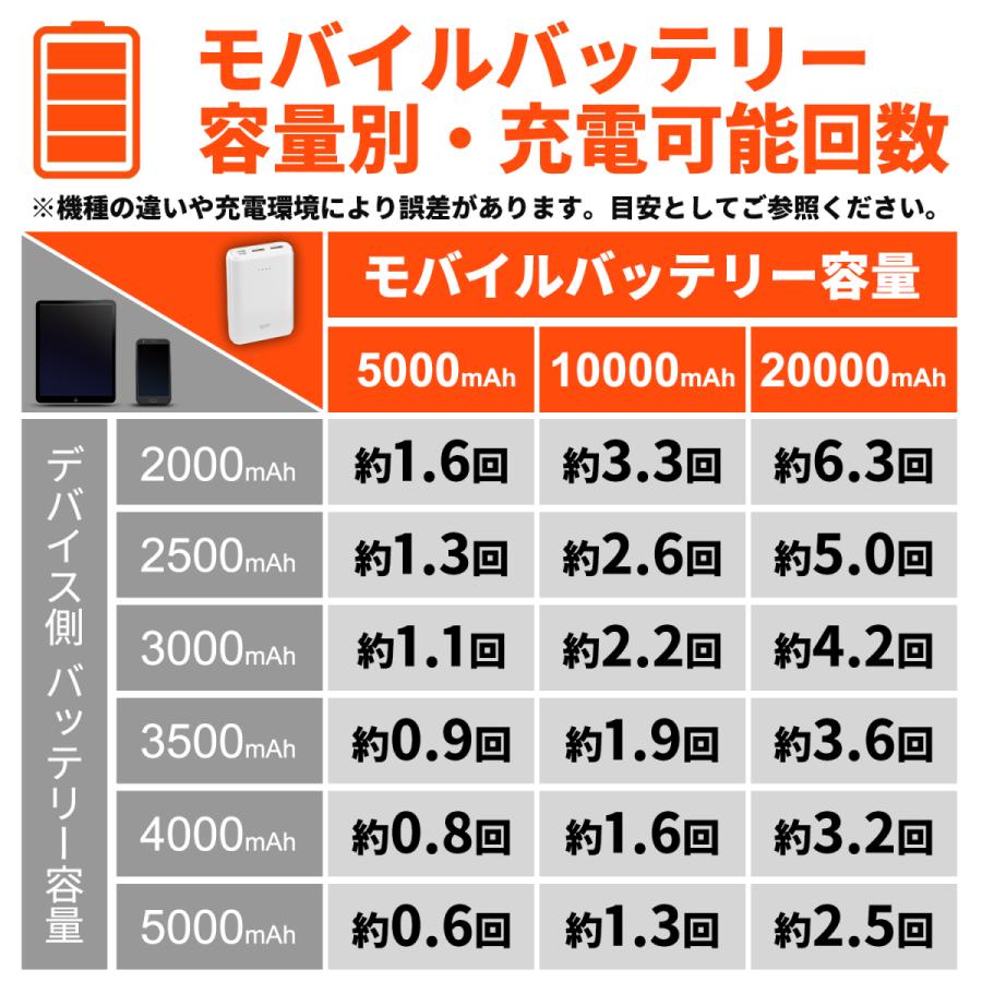 シリコンパワー モバイルバッテリー 000ｍah Type C入出力 Qc3 0 Pd対応 Led残量表示 Pse適合 ホワイト Spkmapbkcqcwje Spkmapbkcqcwje シリコンパワーplus 通販 Yahoo ショッピング